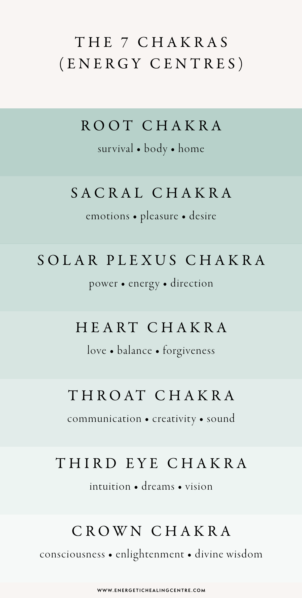 The 7 Energy Centres- Chakras